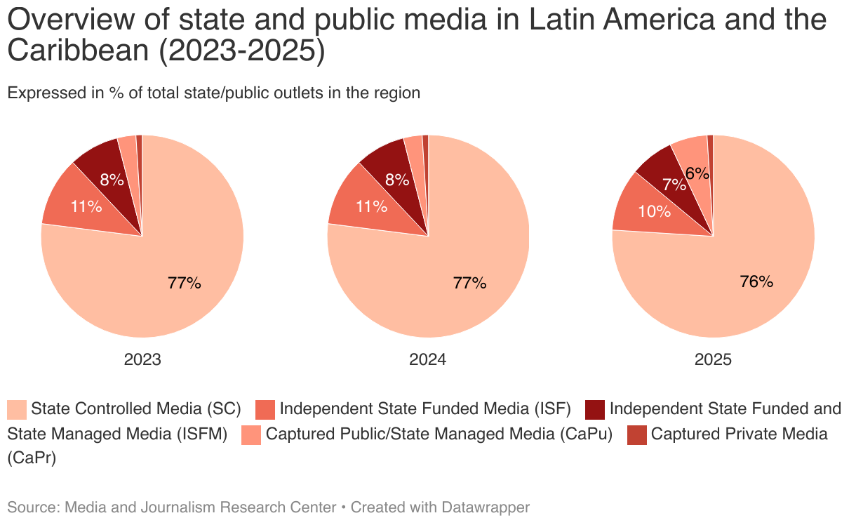 Overview of state and public media in Latin America and the Caribbean (2023-2025) (Small multiple pie chart)