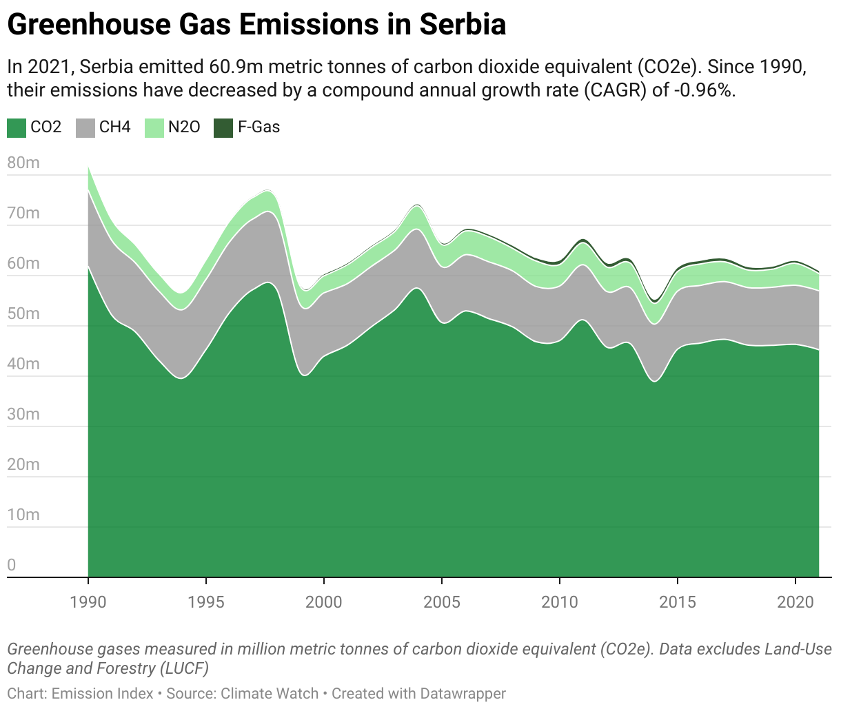 Greenhouse Gas Emissions in Serbia 5 Line chart showing total greenhouse gas emissions in Serbia since 1990.