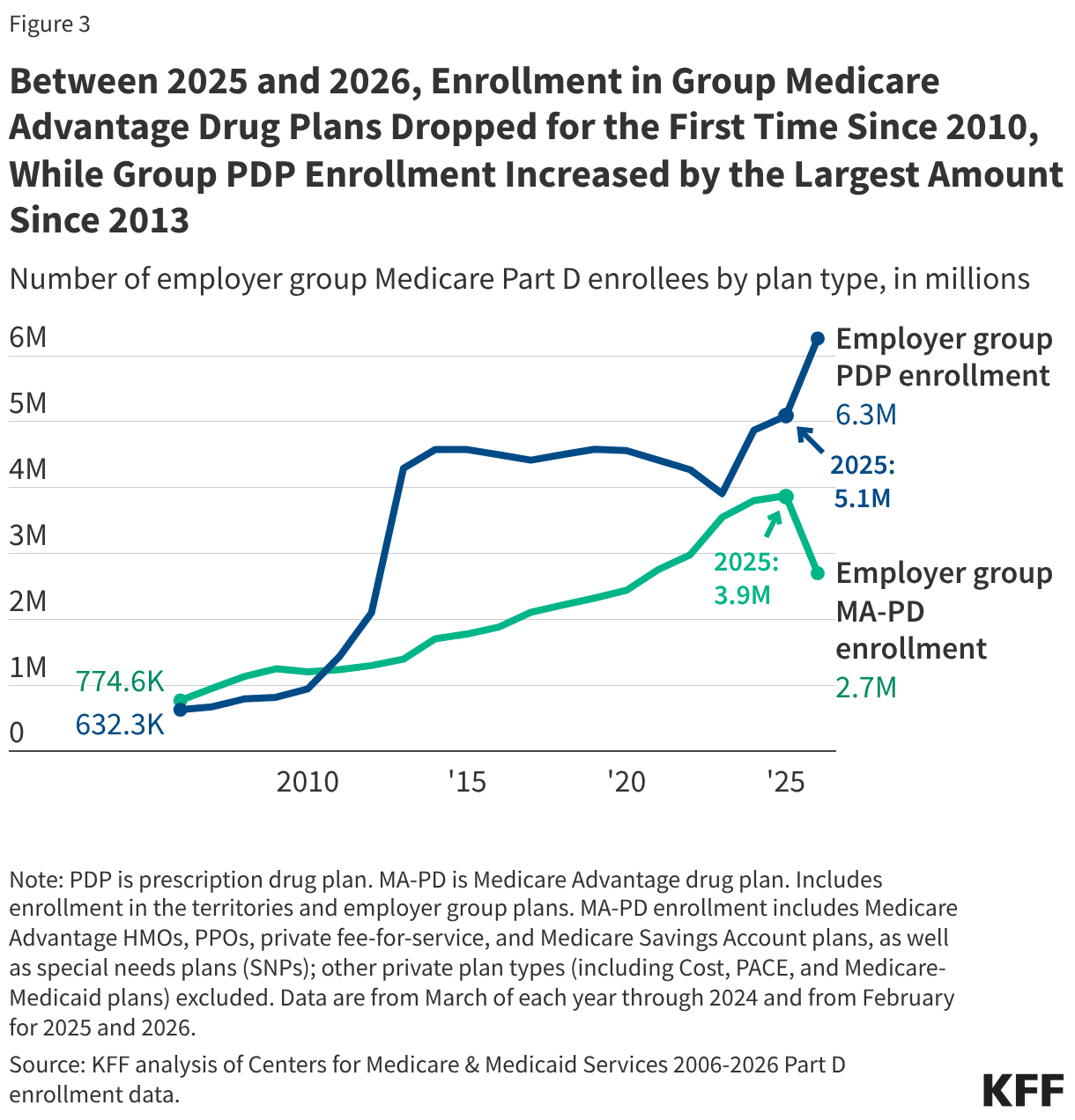 Between 2025 and 2026, Enrollment in Group Medicare Advantage Drug Plans Dropped for the First Time Since 2010, While Group PDP Enrollment Increased by the Largest Amount Since 2013