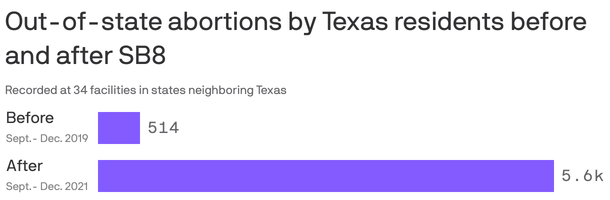 Out-of-state abortions by Texas residents before and after SB8