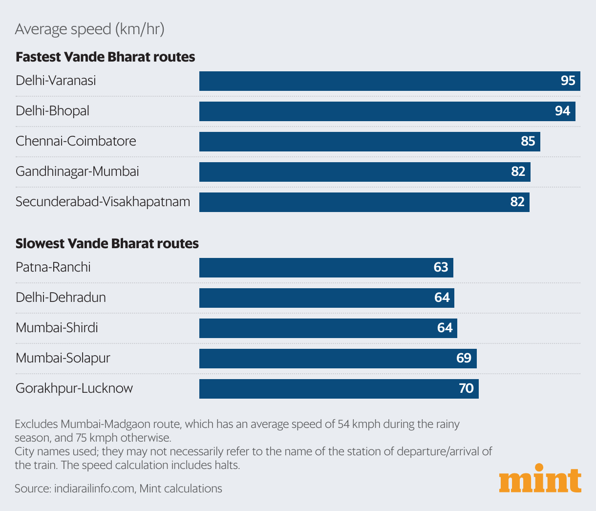 Vande Bharat Trains Its Sights On A Faster Track Mint