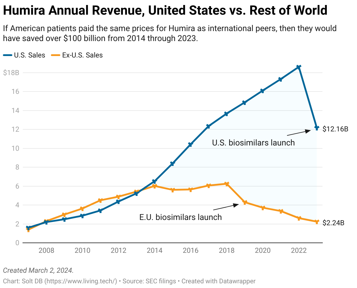 A chart showing Humira's global annual revenue, split between the United States and the rest of the world, from 2007 to 2023.