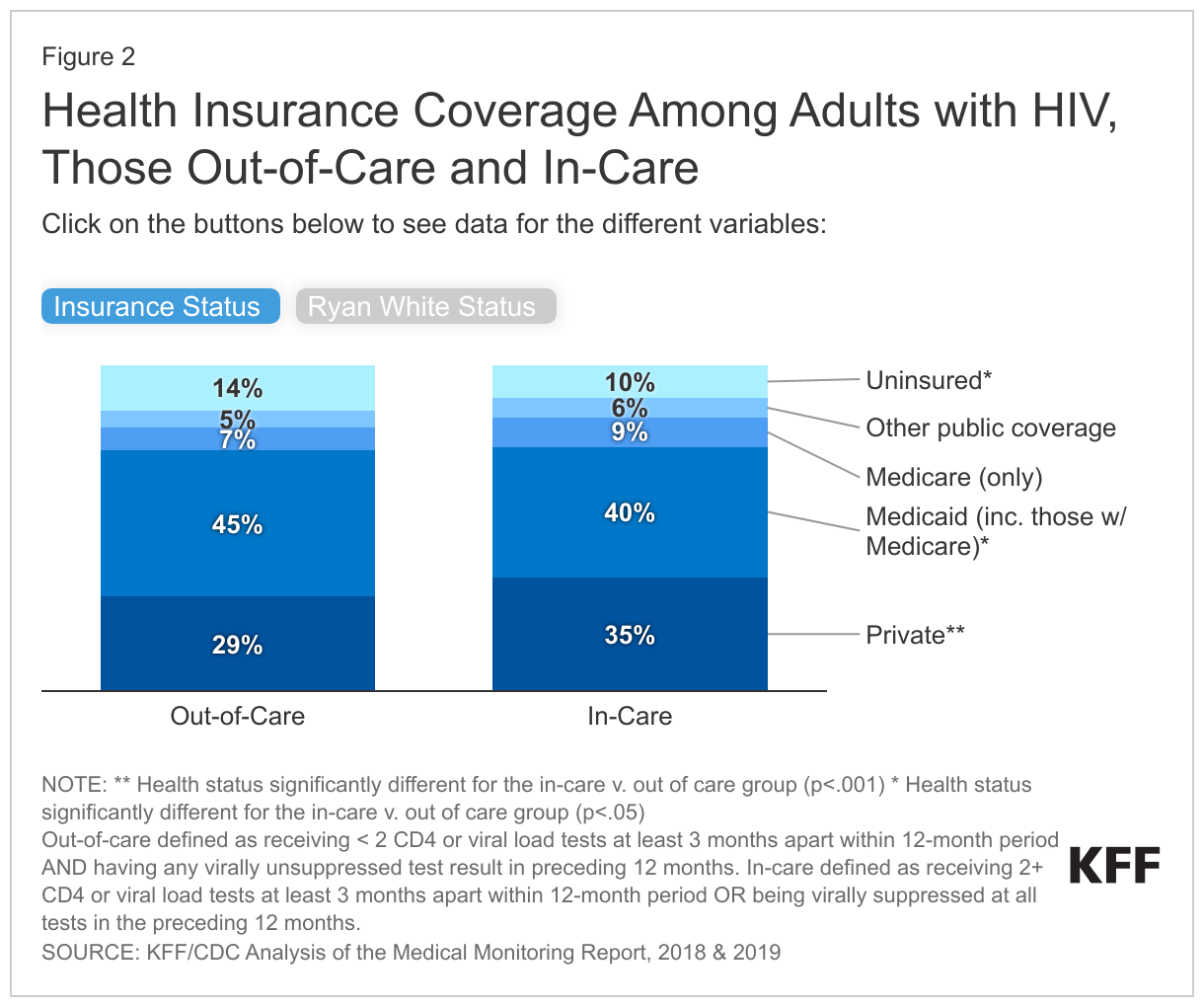 Health Insurance Coverage Among Adults with HIV, Those Out-of-Care and In-Care data chart