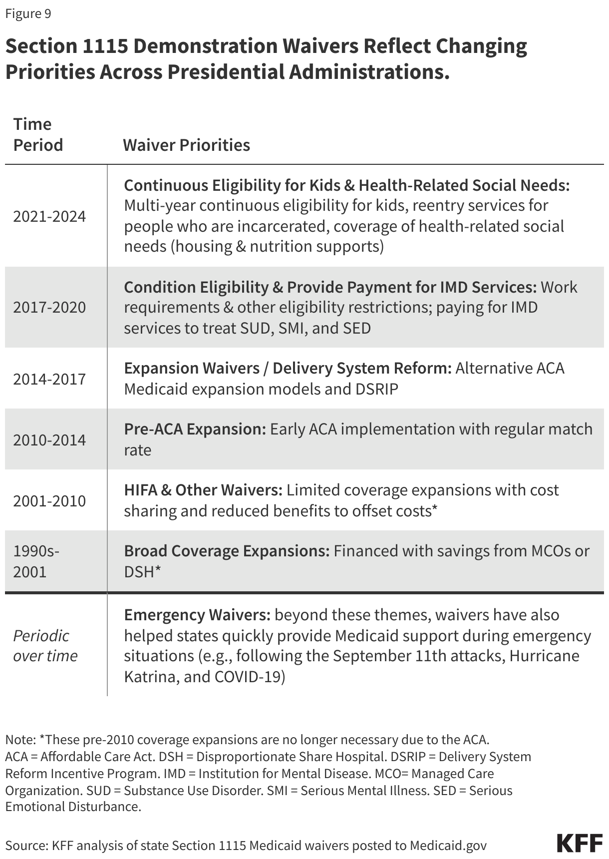 Section 1115 Demonstration Waivers Reflect Changing Priorities Across Presidential Administrations. data chart