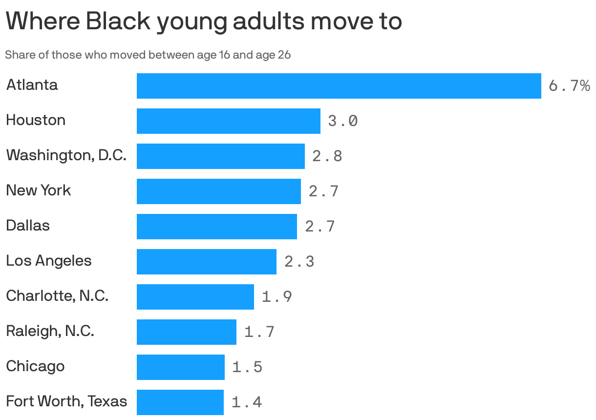 Where Black young adults move to