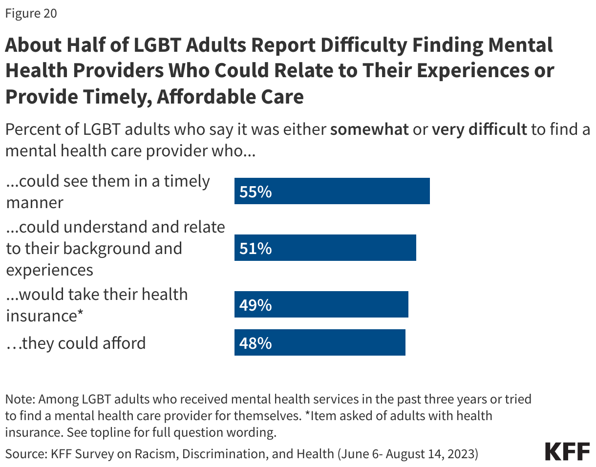 About Half of LGBT Adults Report Difficulty Finding Mental Health Providers Who Could Relate to Their Experiences or Provide Timely, Affordable Care data chart