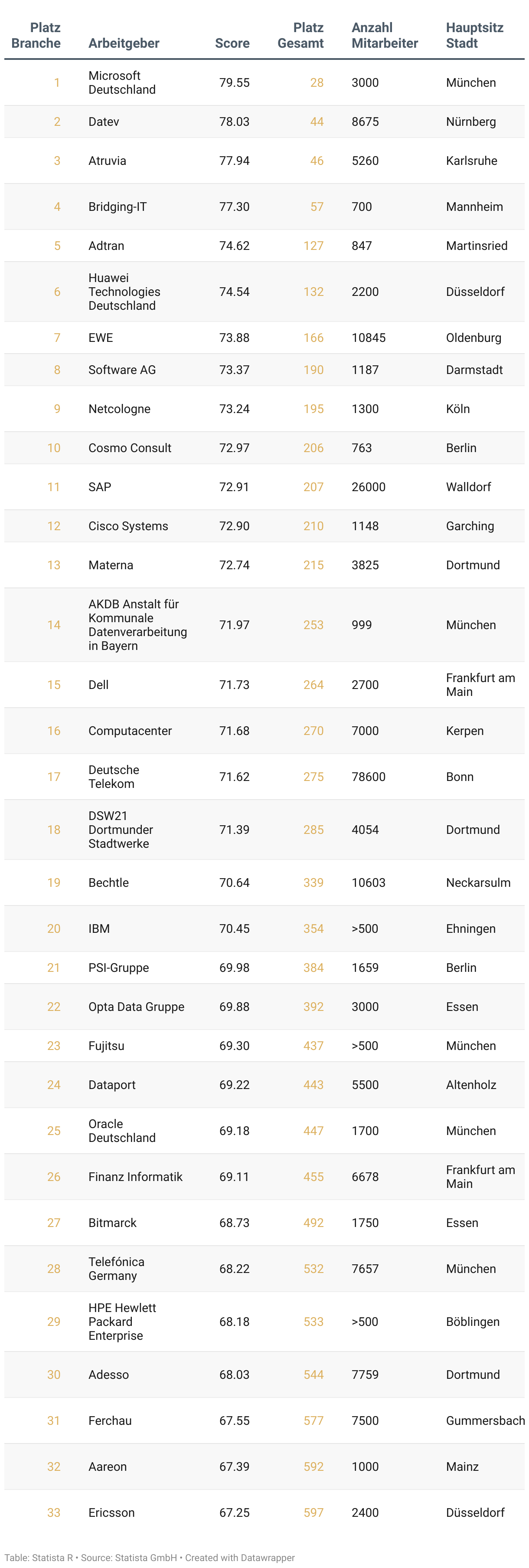 Liste der besten Arbeitgeber Deutschlands 2025 in der Branche IT und Telekommunikation.