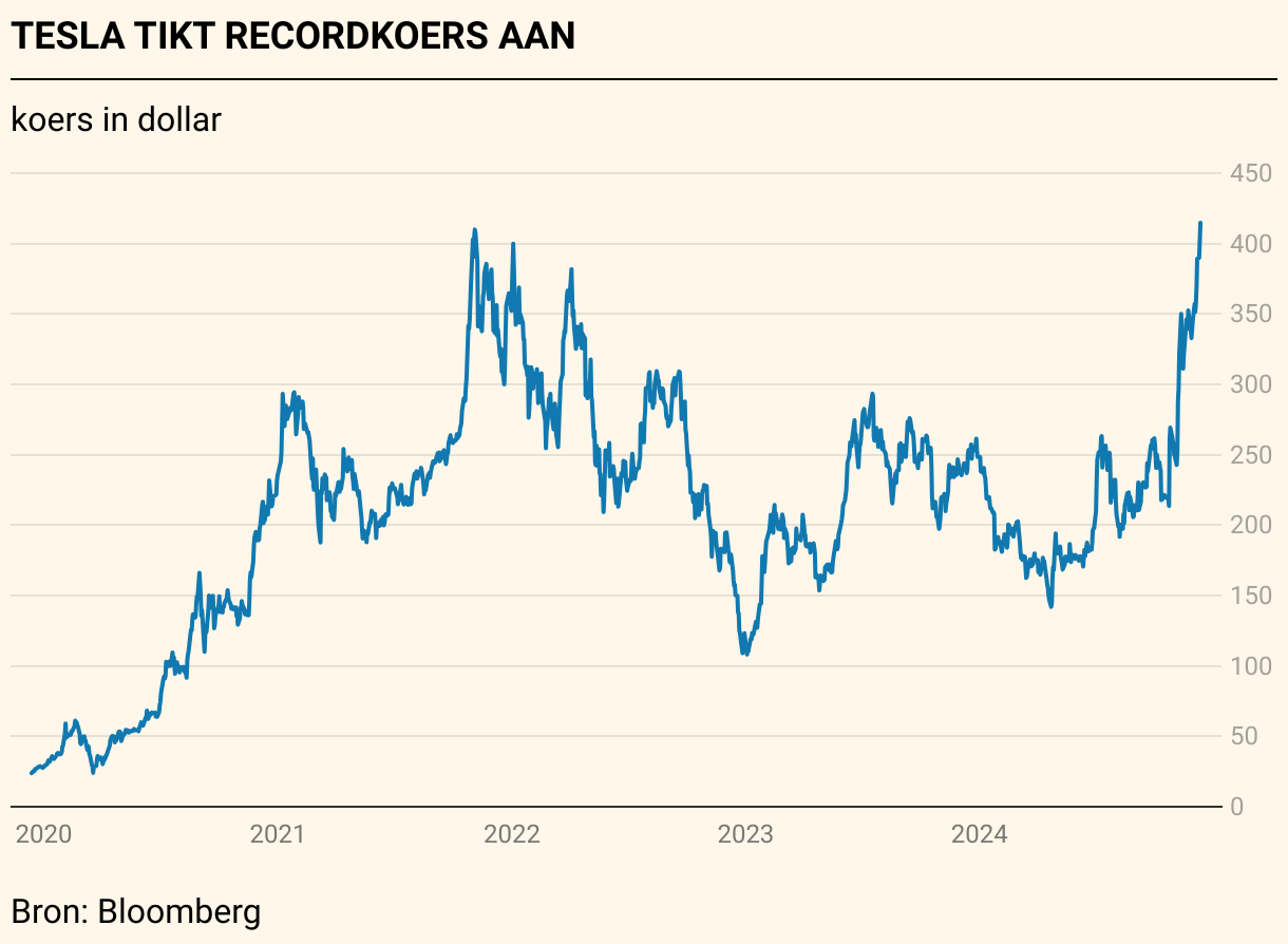 Nasdaq sluit op record | Dow Jones zet stapje terug | De Tijd
