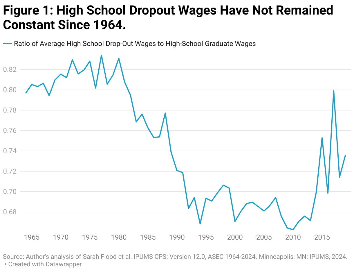 Figure 1: High School Dropout Wages Have Not Remained Constant Since 1964.
