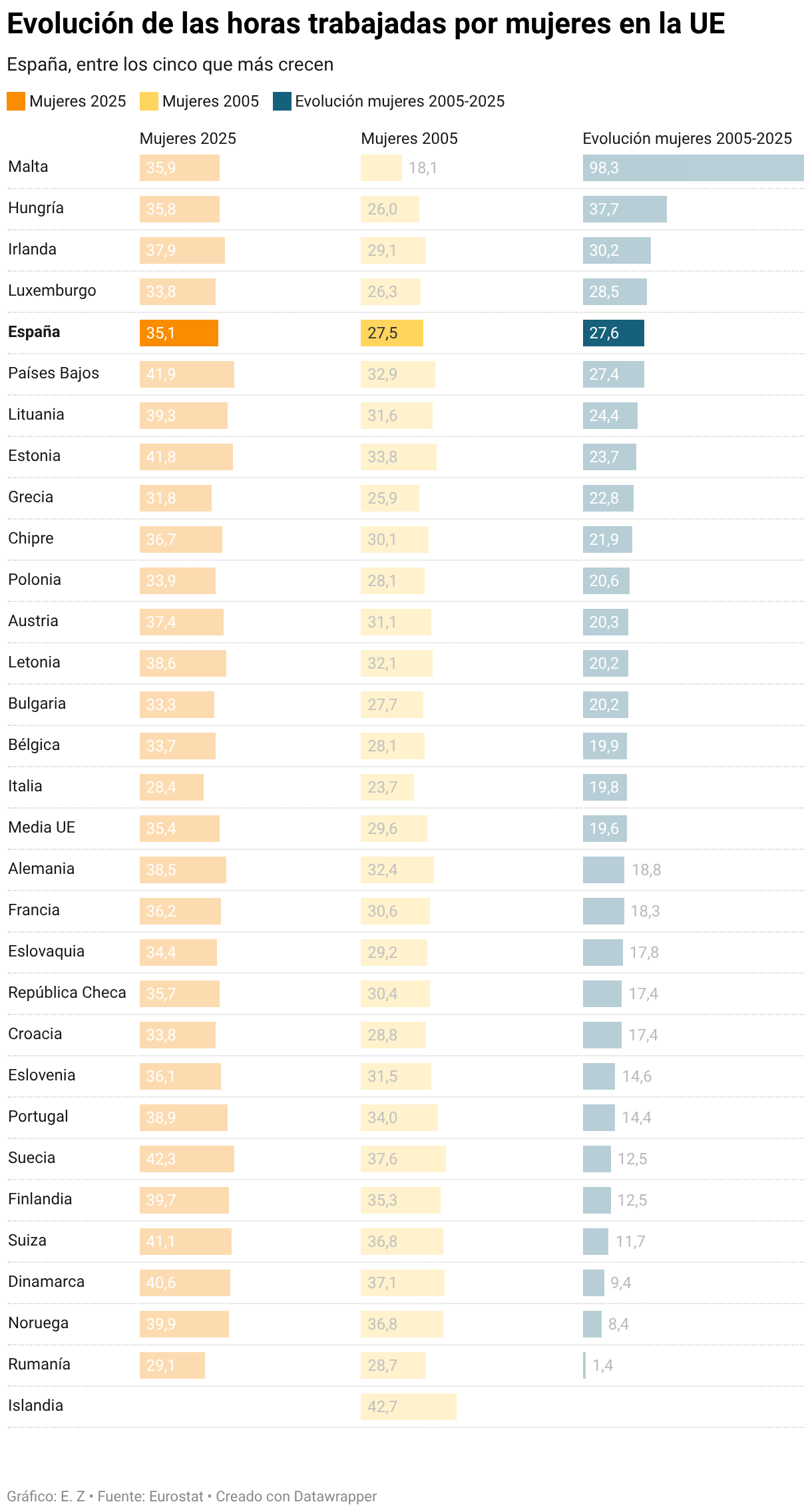 Evolución de las horas trabajadas por mujeres en la UE (Barras divididas)