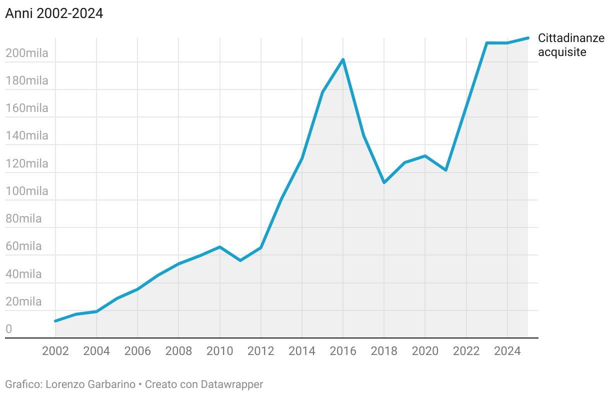Acquisizioni di cittadinanza italiana (Linee)