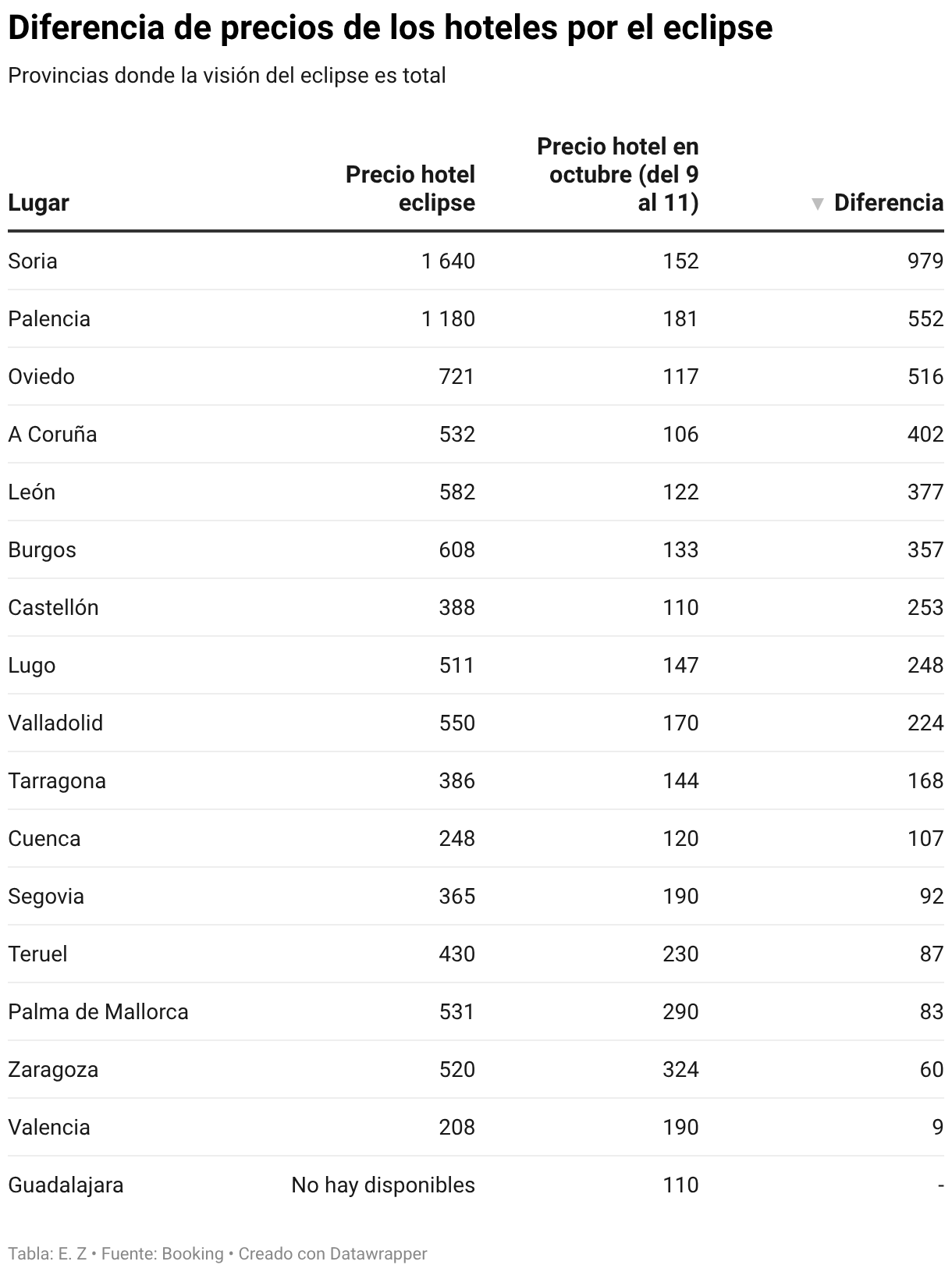 Diferencia de precios de los hoteles por el eclipse (Tabla)