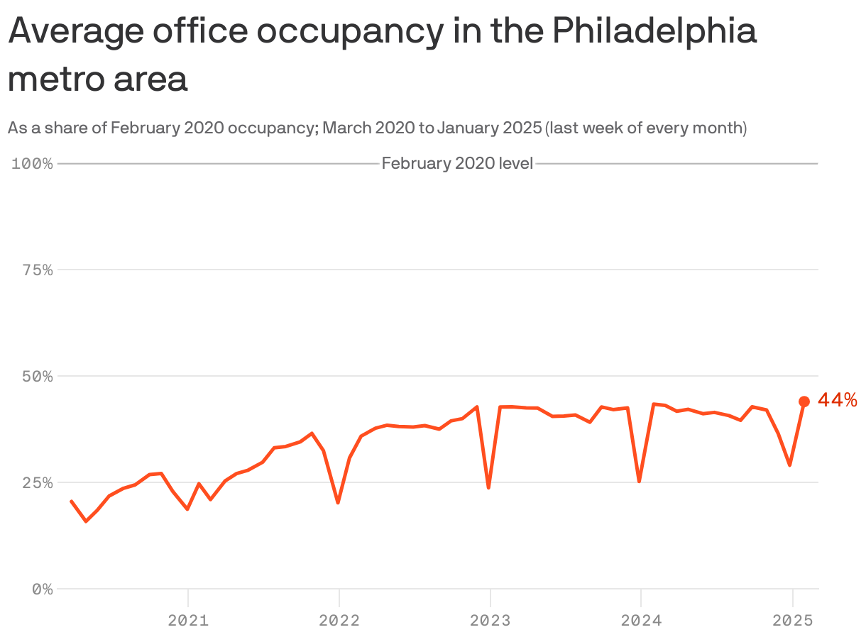 A line chart showing average office occupancy in the Philadelphia metro area from March 2020 to January 2025, as of the last week of each month. At the end of January 2025, office occupancy recovered to 44% of pre-pandemic levels (taking February 2020 as the baseline). In March 2020, that share was just 20.5%.