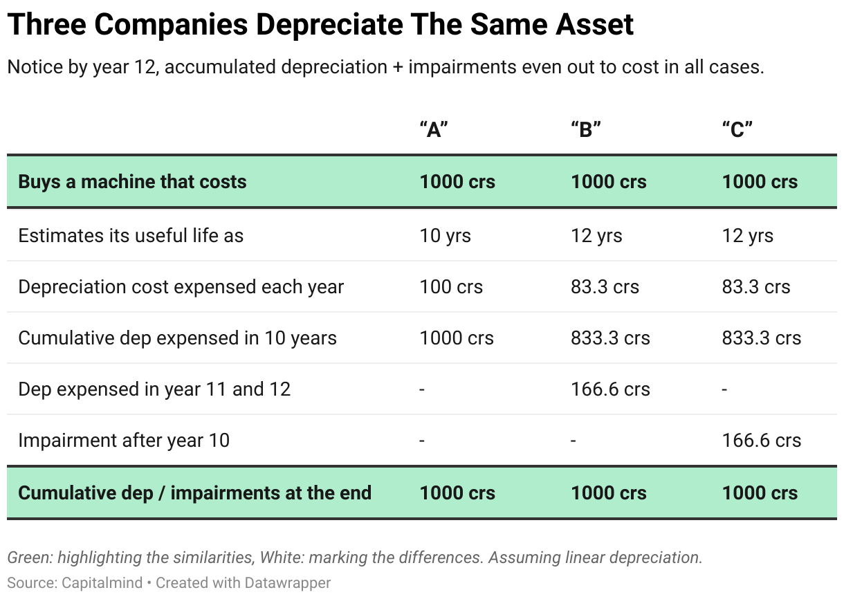 The Curious Case of Assets That Live Too Long