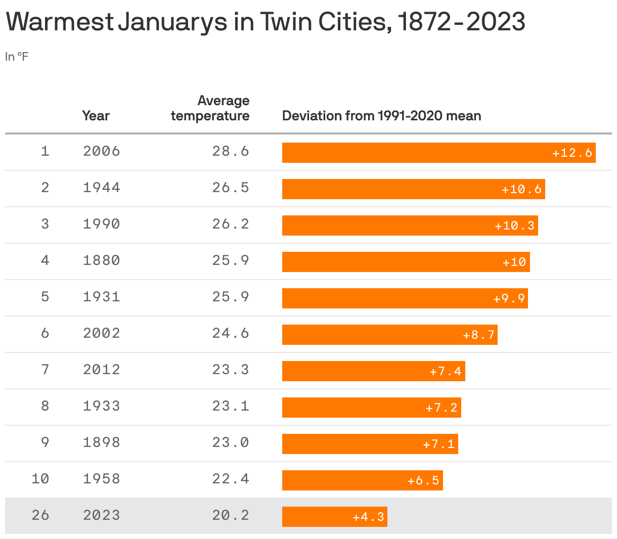 Warmest Januarys in Twin Cities, 1872-2023