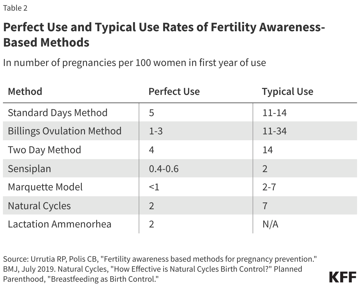 Perfect Use and Typical Use Rates of Fertility Awareness-Based Methods