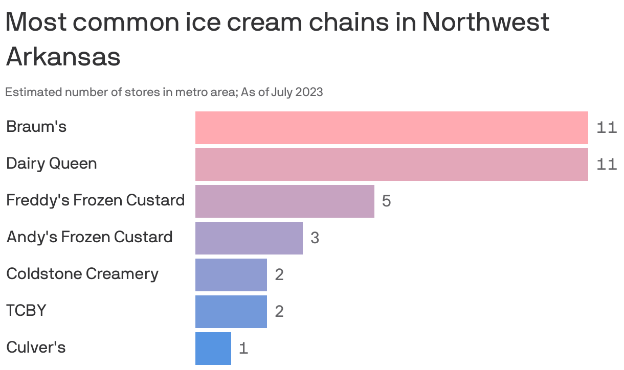 Most common ice cream chains in Northwest Arkansas