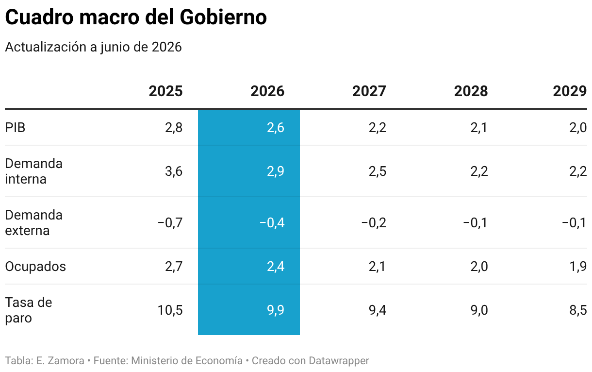 Cuadro macro del Gobierno (Tabla)