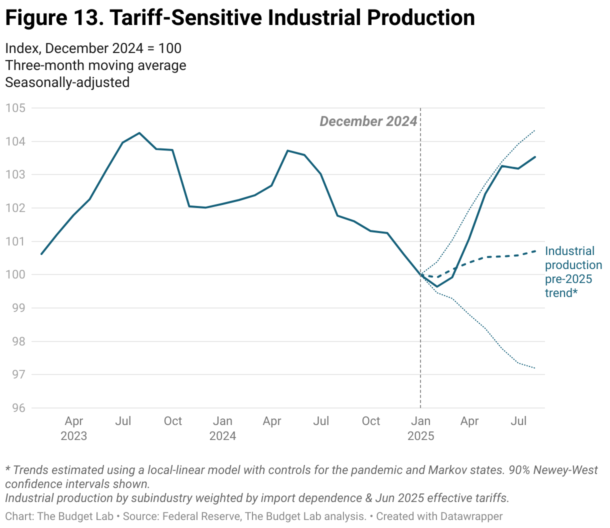 Figure 13. Tariff-Sensitive Industrial Production (Line chart)