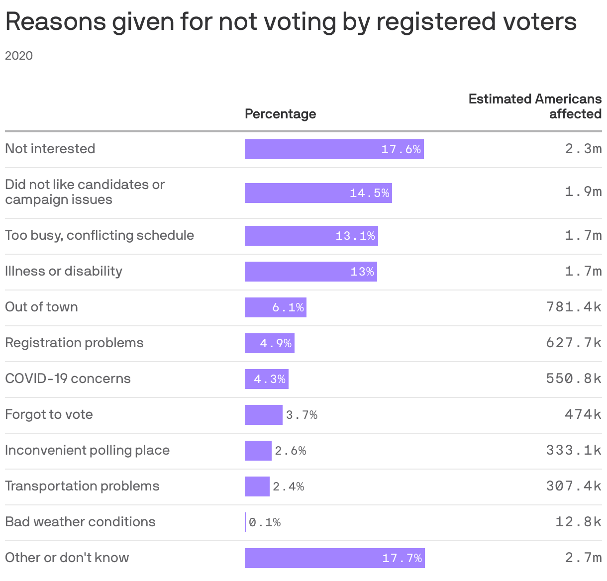 Reasons given for not voting by registered voters