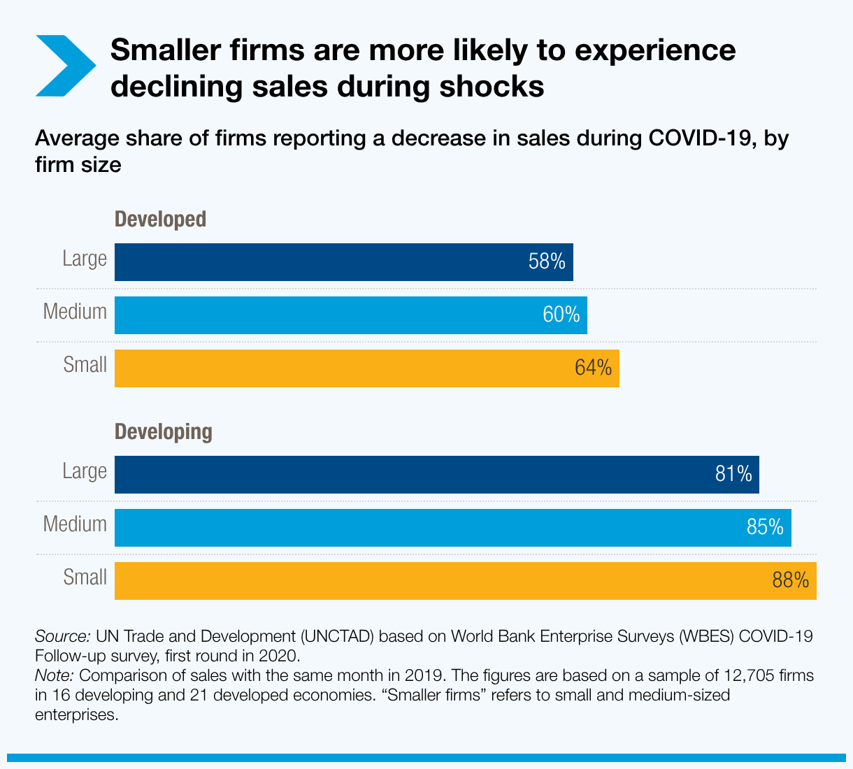 SME are more likely to experience declining sales during shocks