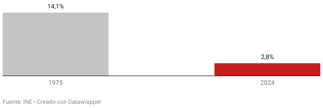 Gráfico de columnas