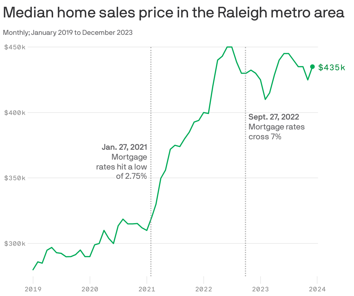 Median home sales price in the Raleigh metro area