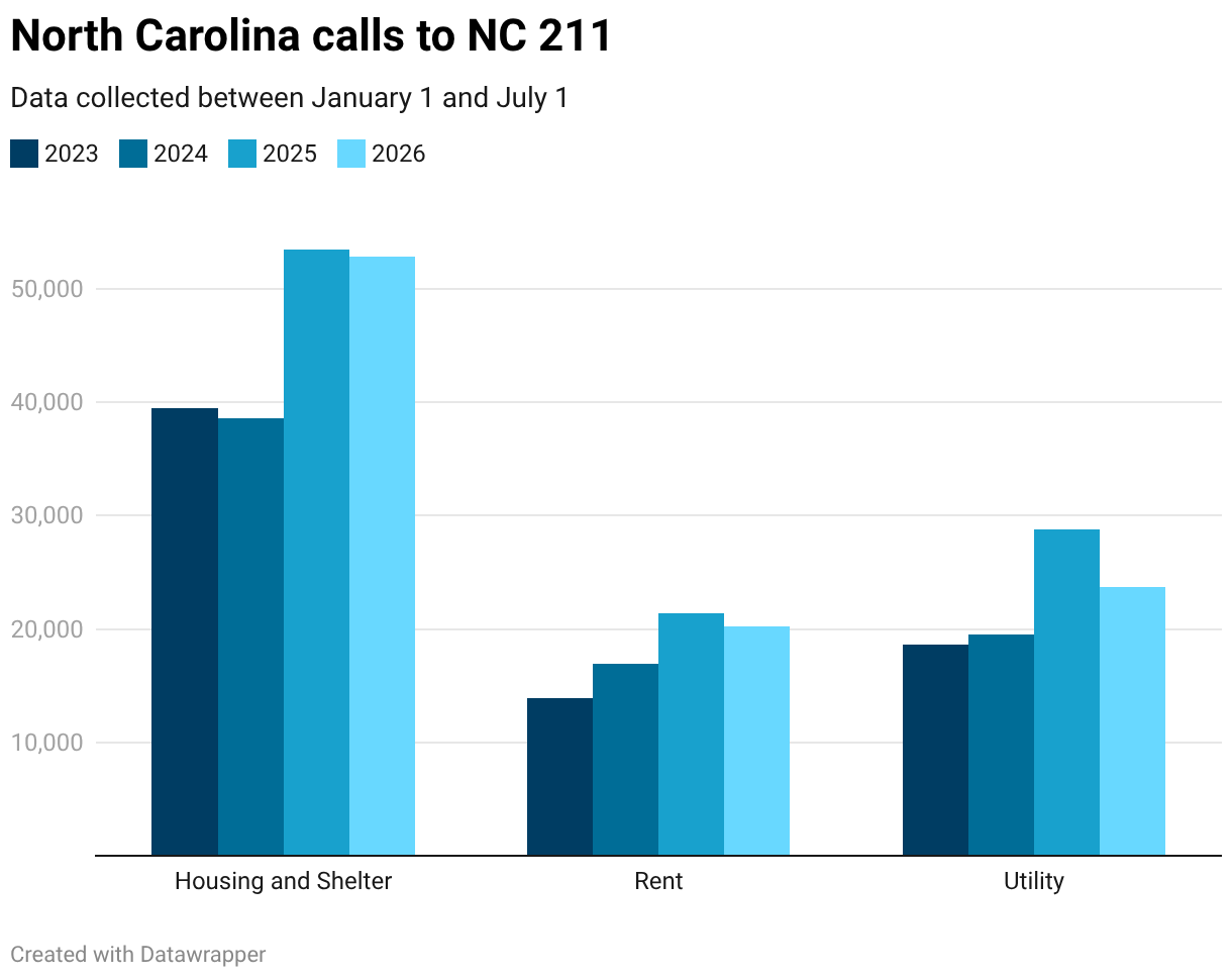 North Carolina calls to NC 211 (Grouped column chart)