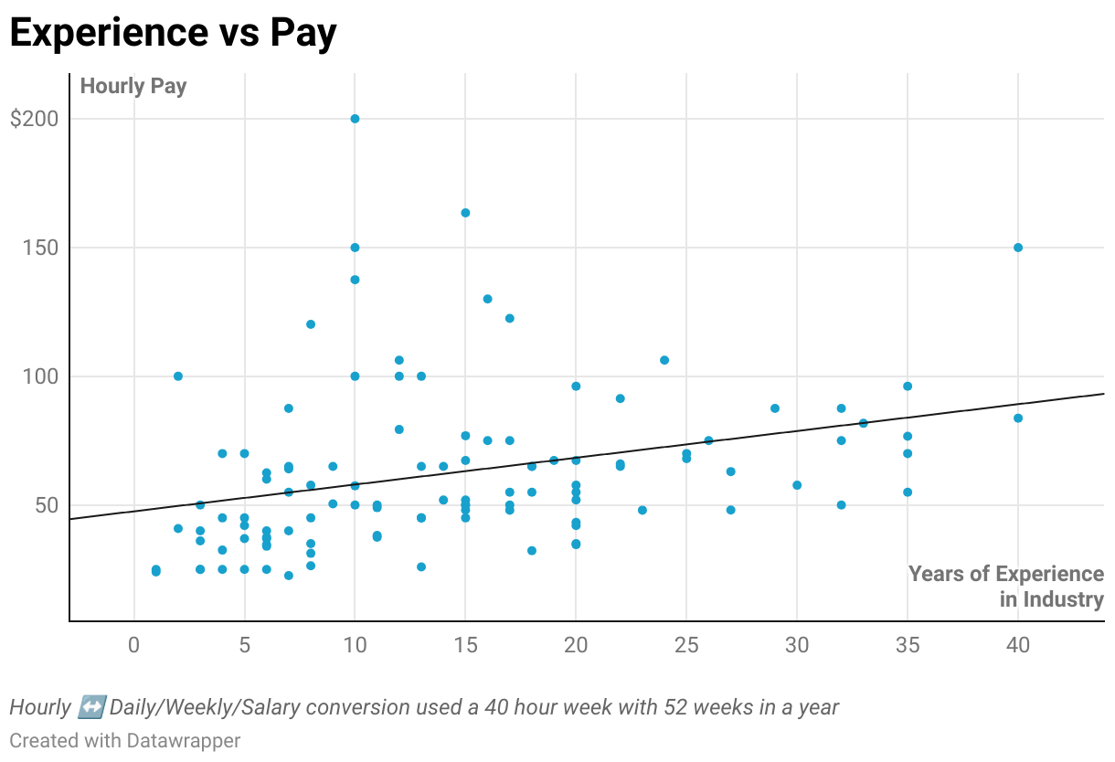 Experience vs Pay (Scatter Plot)