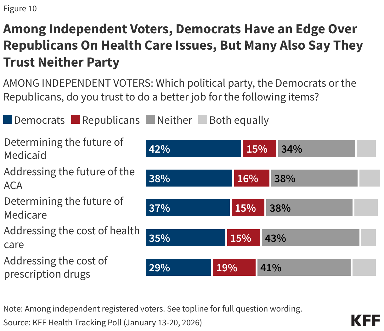 Among Independent Voters, Democrats Have an Edge Over Republicans On Health Care Issues, But Many Also Say They Trust Neither Party