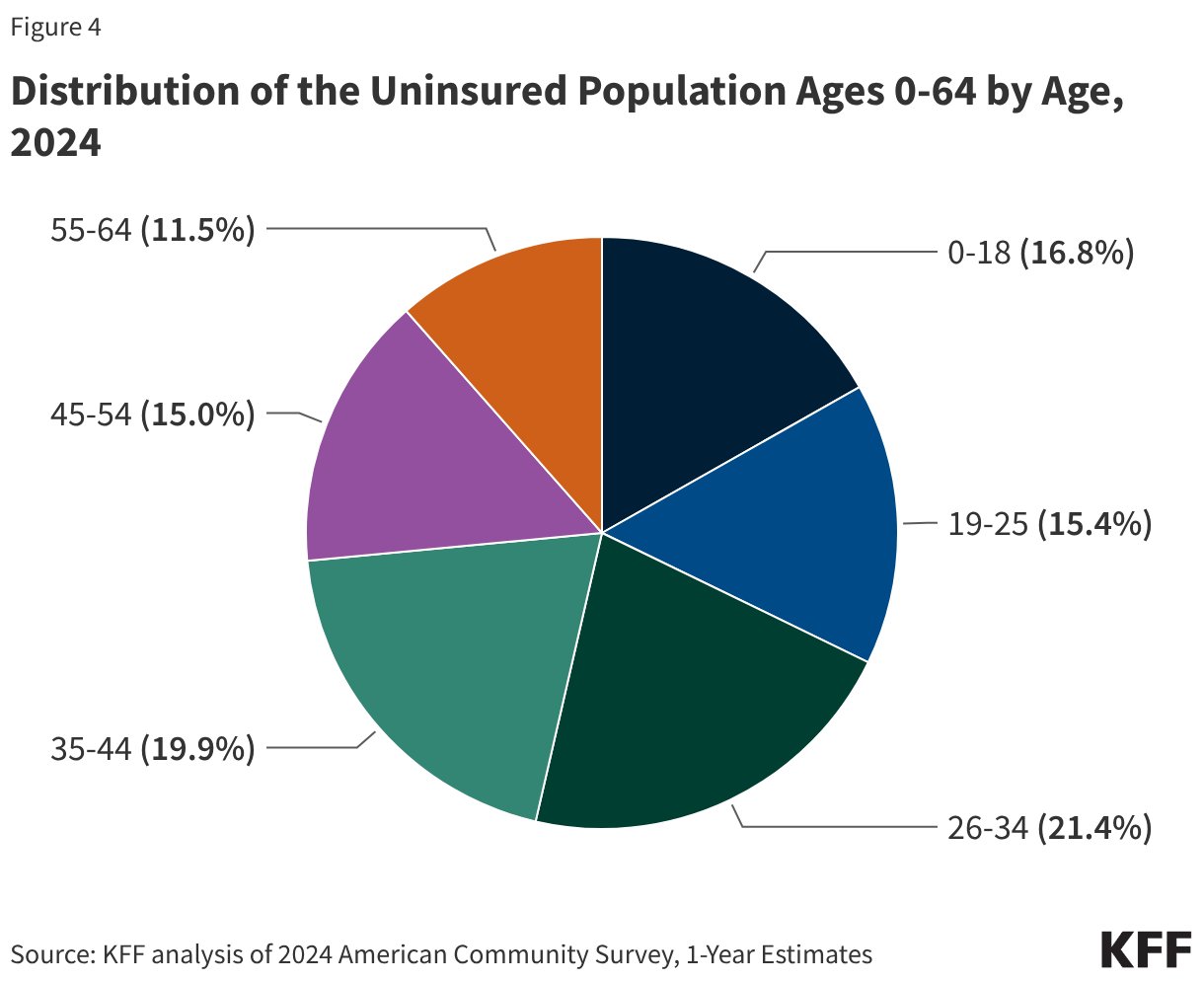 Distribution of the Uninsured Population Ages 0-64 by Age, 2024 (Pie Chart)