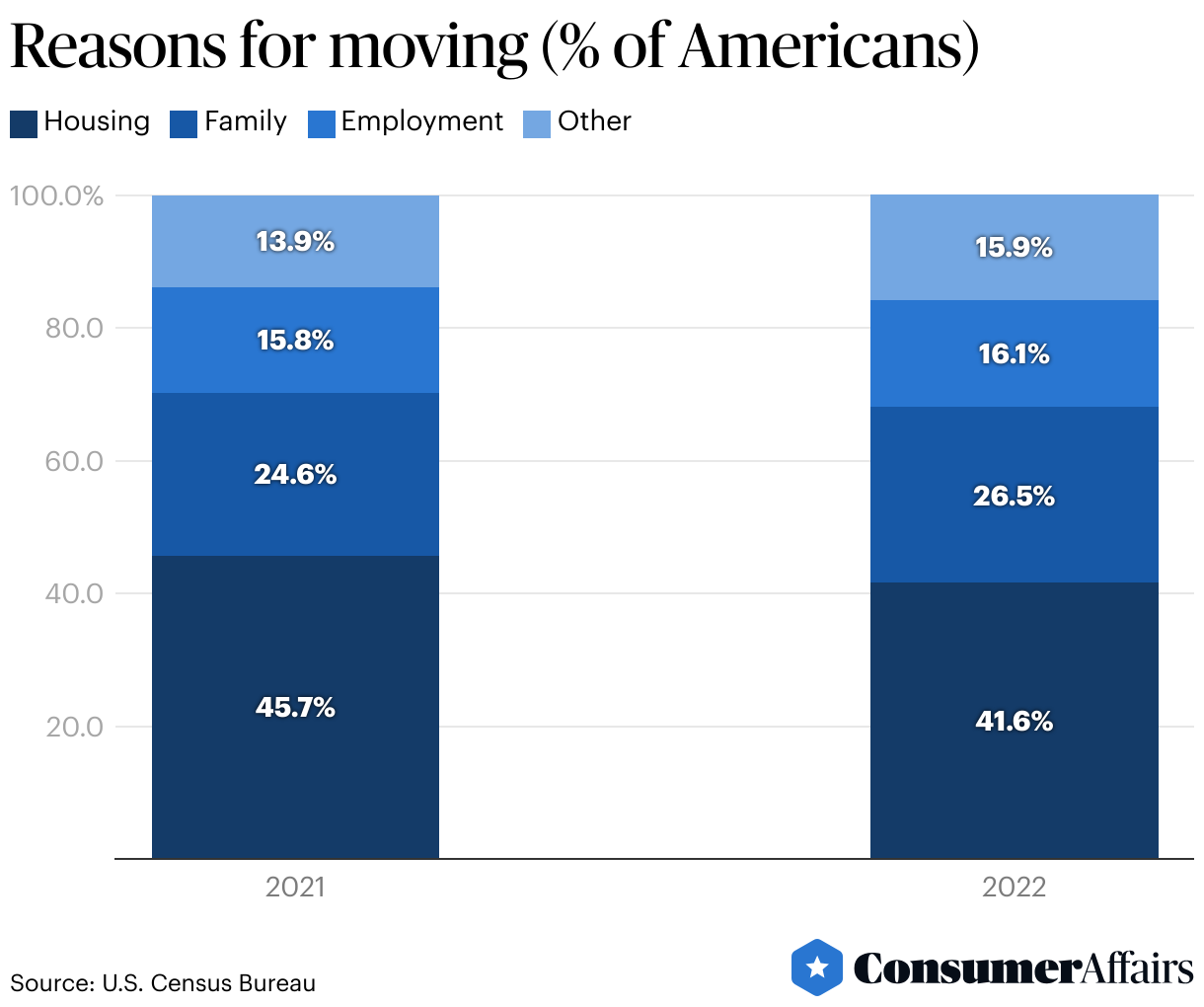 Moving Statistics 2024 Consumeraffairs®