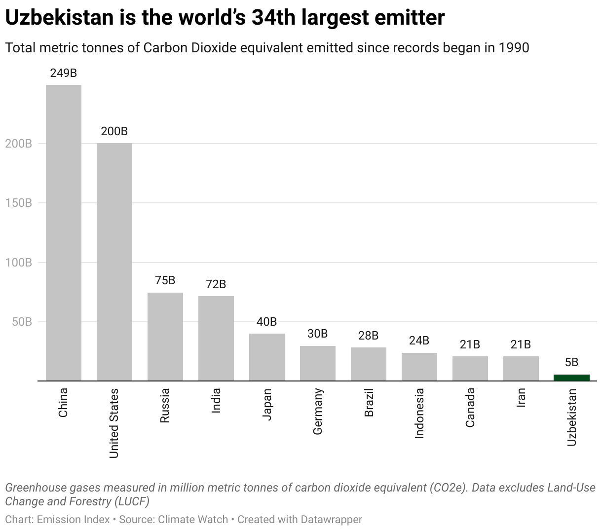 Chart showing the highest emitting countries and Uzbekistan since 1990.