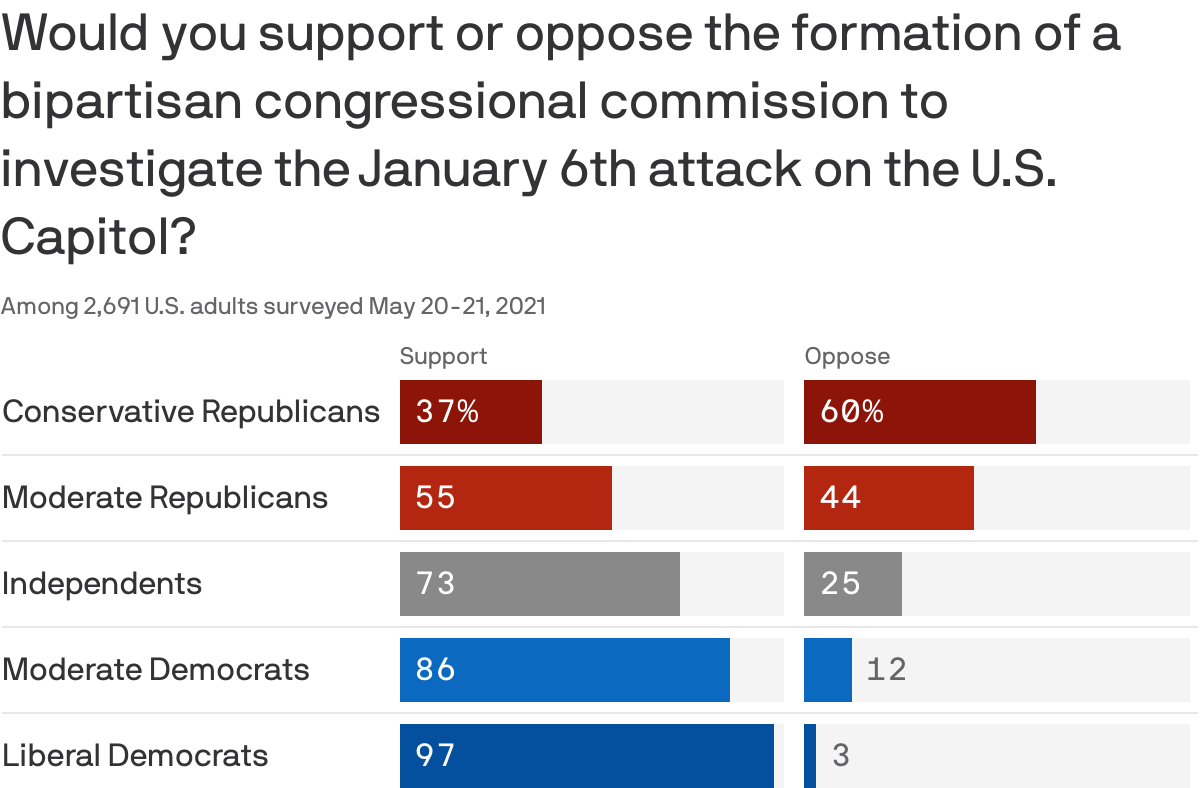 Would you support or oppose the formation of a bipartisan congressional commission to investigate the January 6th attack on the U.S. Capitol?