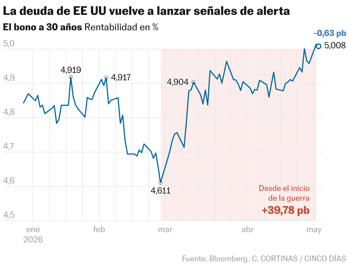 El bono de EE UU a 30 años vuelve al 5% y reaviva las alarmas en los ...
