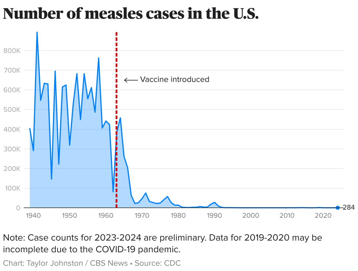 Line chart showing the number of measles cases in the U.S. from 1939 to 2024