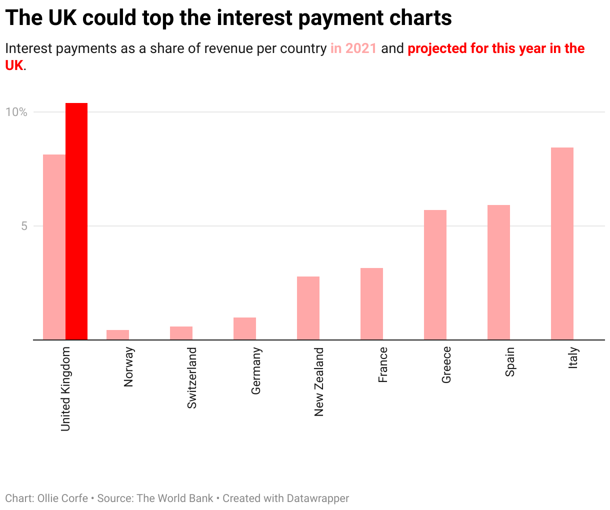 Column charts of interest to debt.