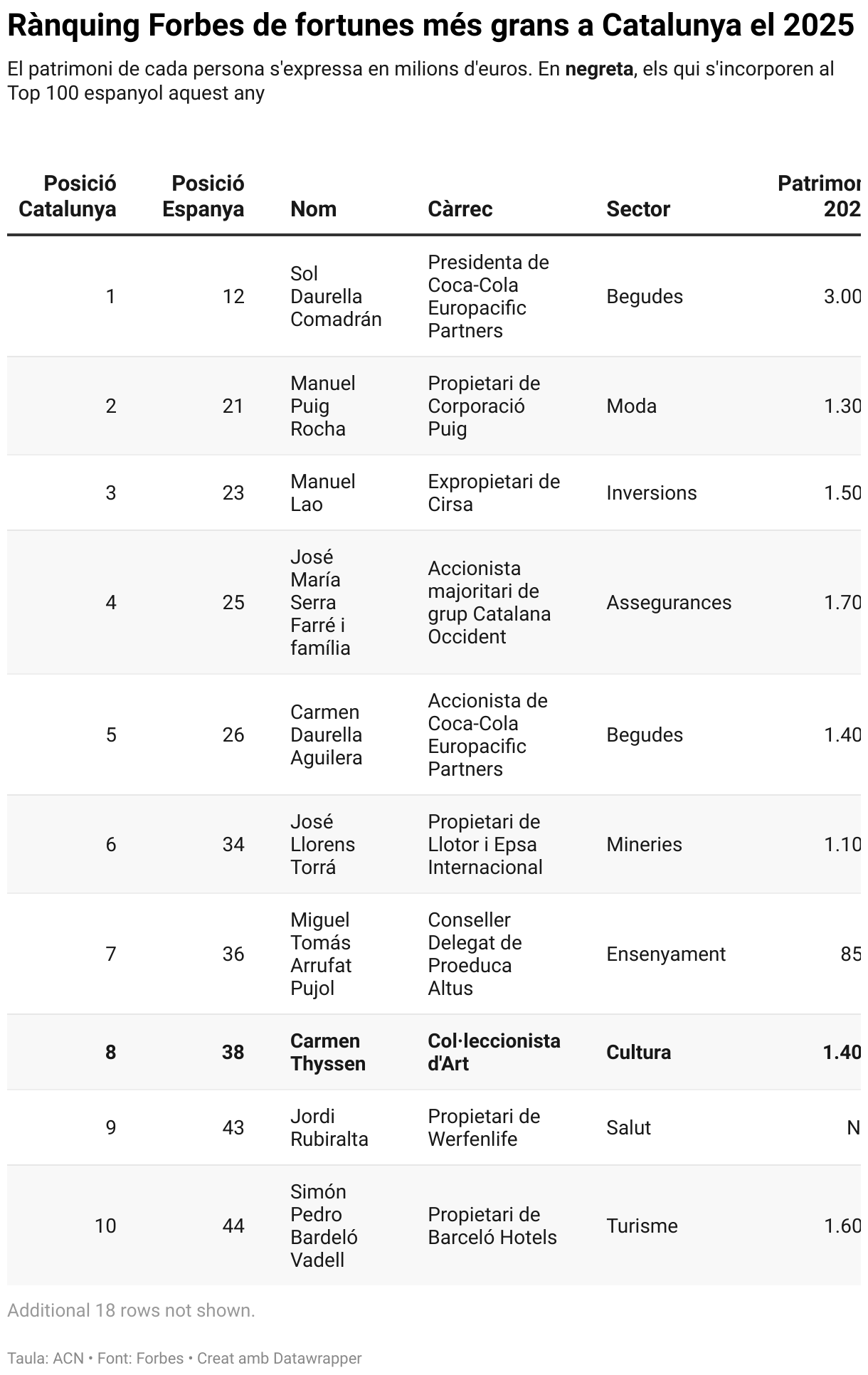 Rànquing Forbes de fortunes més grans a Catalunya el 2025 (Table)