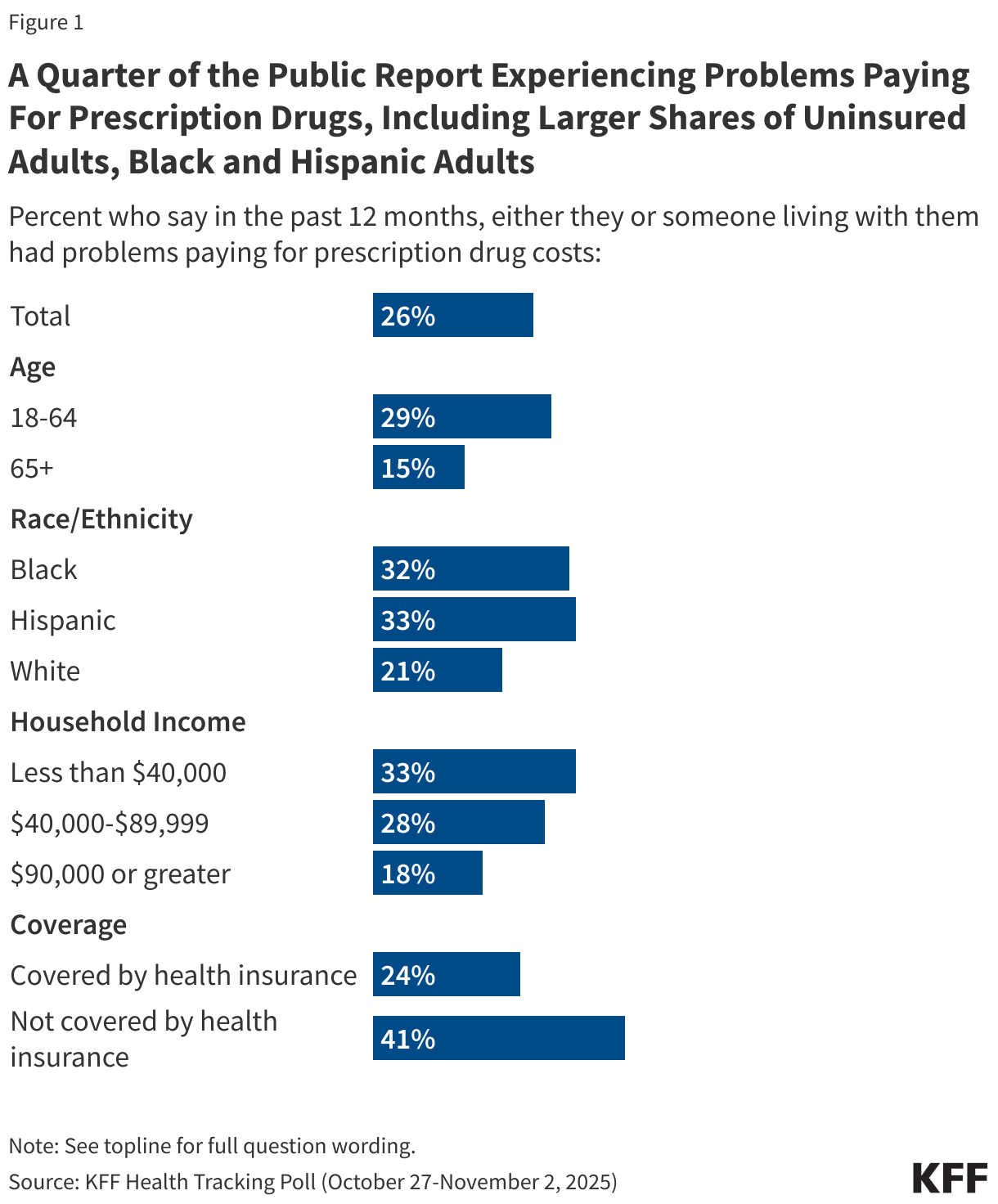 A Quarter of the Public Report Experiencing Problems Paying For Prescription Drugs, Including Larger Shares of Uninsured Adults, Black and Hispanic Adults