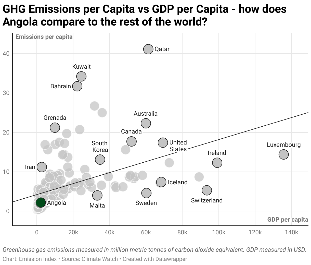 Greenhouse Gas Emissions in Angola 3 Scatter chart of emissions per capita and GDP per capita