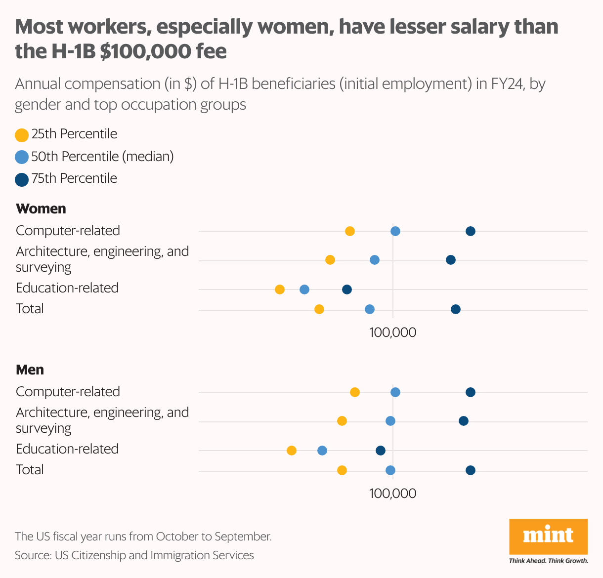 A dot plot chart showing the annual compensation of H-1B beneficiaries in FY25 across occupational group and gender.