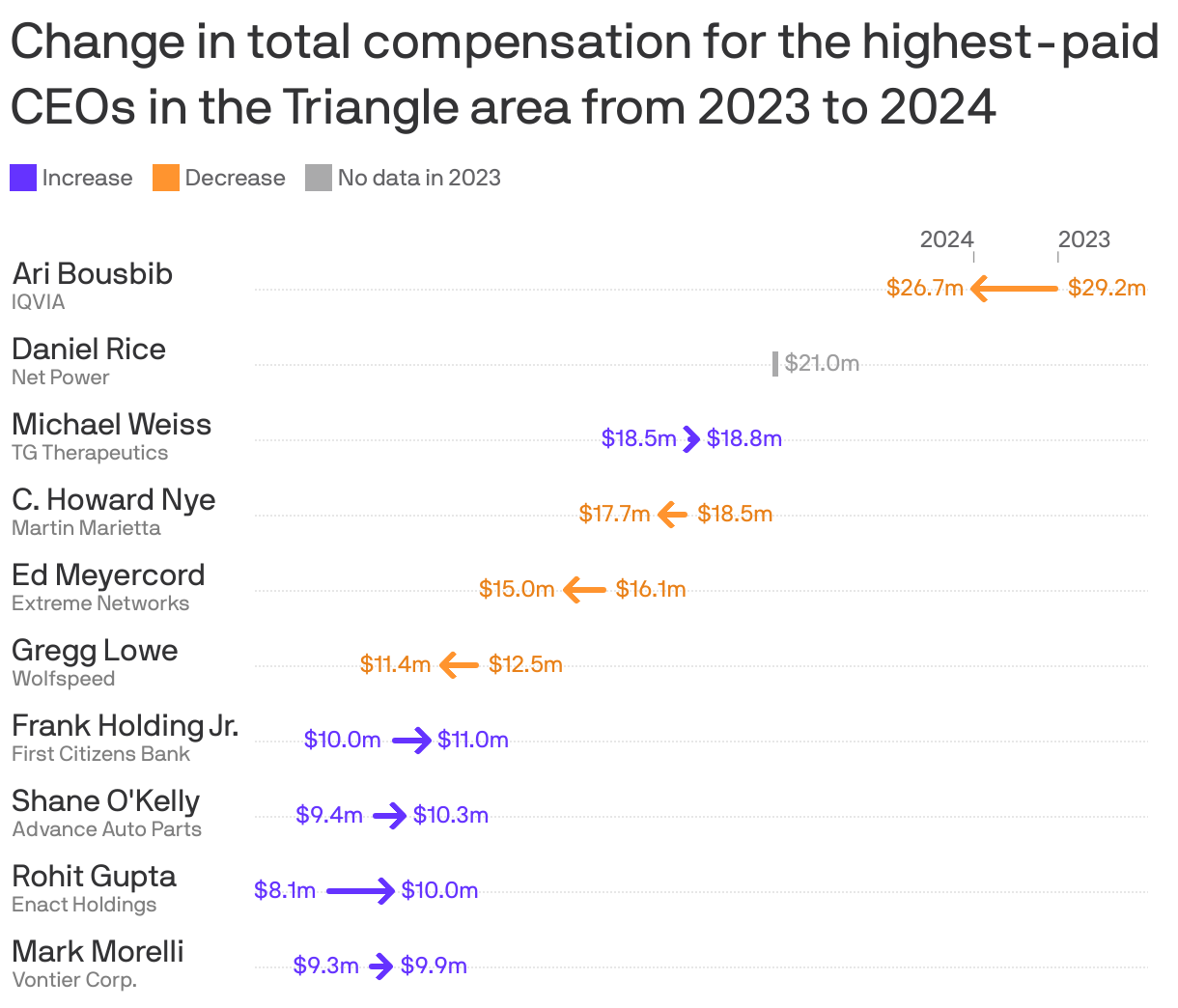 A chart displaying the change in total compensation for the highest-paid CEOs in the North Carolina Triangle from 2023 to 2024. Of the ten CEOs on the list, five saw an increase in salary, four saw a decrease, and one did not have data in 2023. Ari Bousbib of IQVIA received the highest compensation at about $27 million in 2024, down from nearly $30 million in 2023.