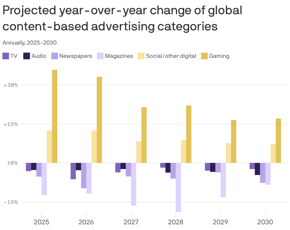 A grouped bar chart shows projected year-over-year change of global content-based advertising categories from 2025 to 2030. Categories include social/other digital, gaming, audio, TV, newspapers, and magazines. Social/other digital and gaming are the only categories expected to see significant positive growth, with gaming being the main driver of that increase.