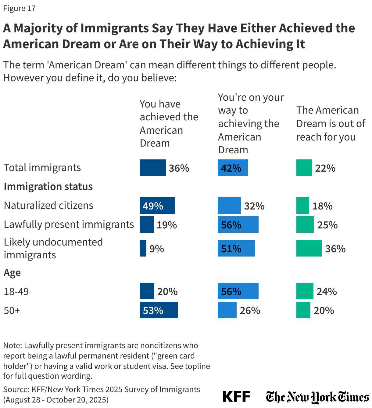 A Majority of Immigrants Say They Have Either Achieved the American Dream or Are on Their Way to Achieving It