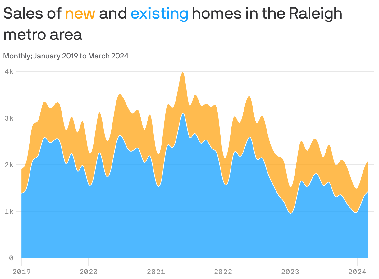 Monthly new and existing home sales in the Raleigh metro area from January 2019 to March 2024. In January 2019 there were 1,906 homes sold and 27% were new homes. In March 2024, there were 2,102 homes sold and 32% were new homes.