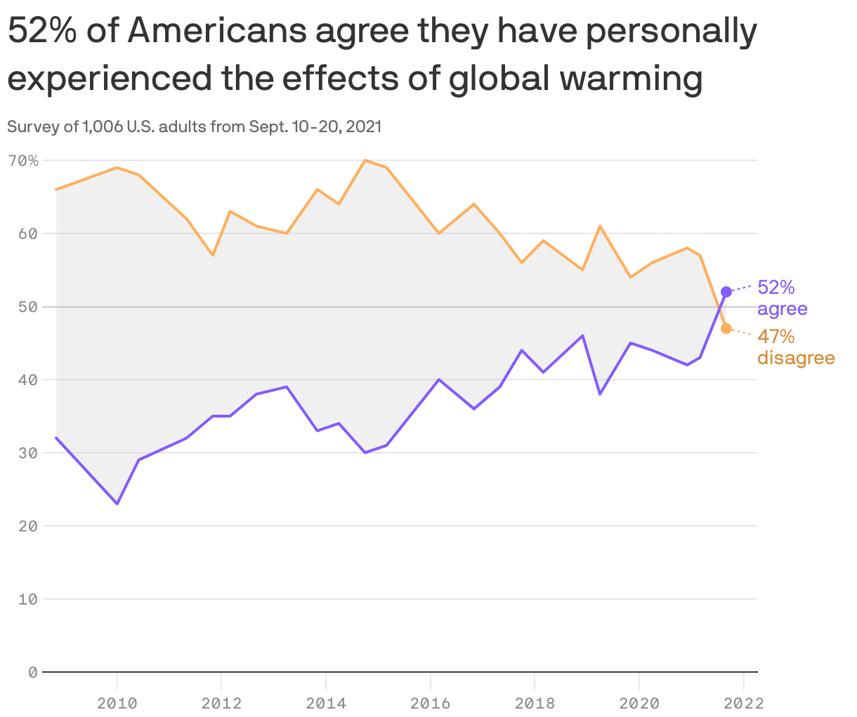 52% of Americans agree they have personally experienced the effects of global warming