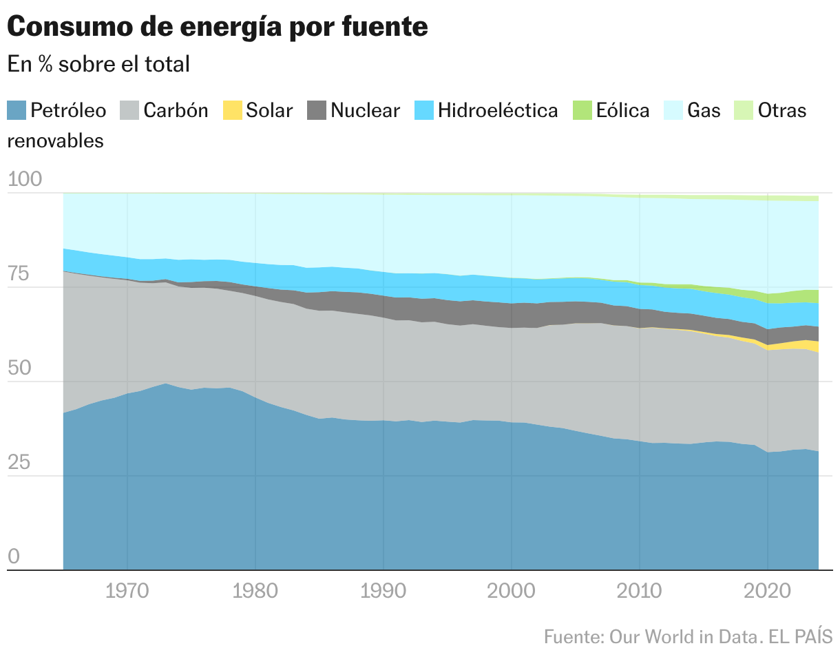 Consumo de energía por fuente (Gráfico de área)