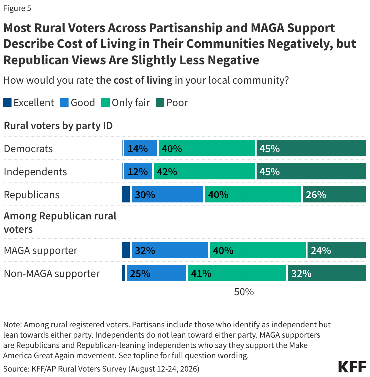 Stacked bar chart showing how rural voters rate the cost of living in their community. Results shown among party identification and Republican MAGA and non-MAGA supporters.