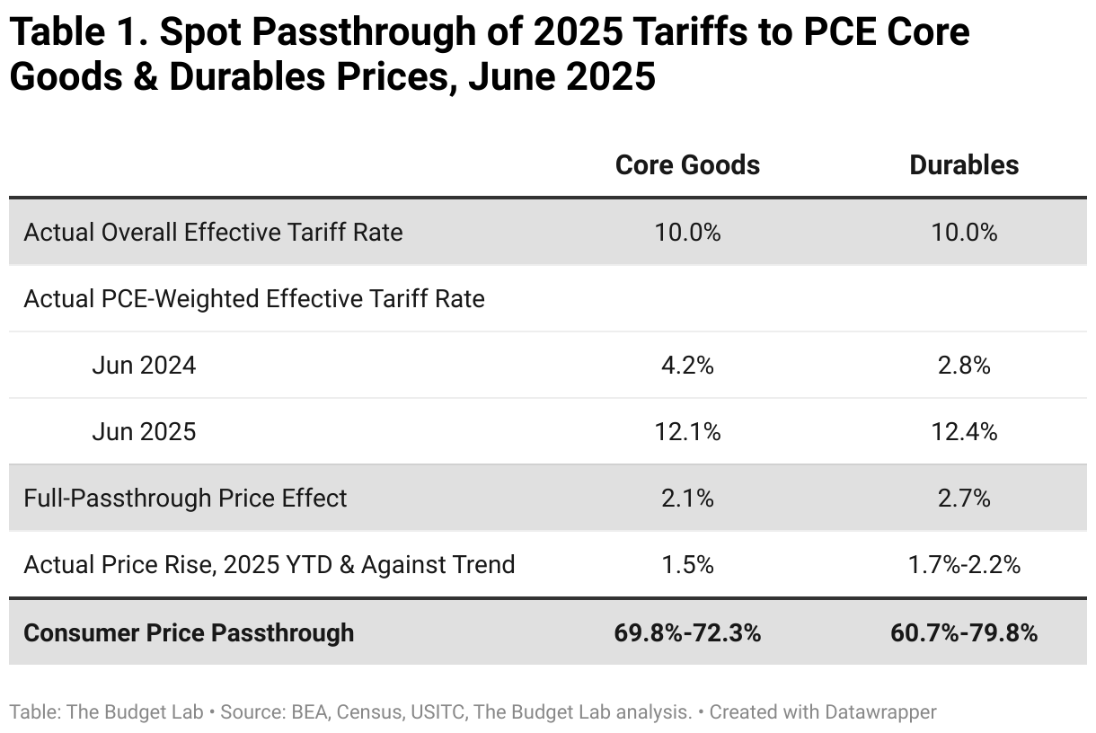Table 1. Spot Passthrough of 2025 Tariffs to PCE Core Goods &amp; Durables Prices, June 2025 (Table)