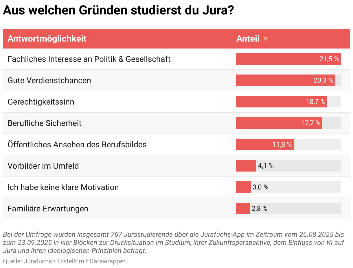 Aus welchen Gründen studierst du Jura? (Tabelle)